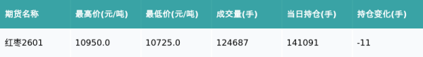 泸深策略 红枣主力合约收跌0.92%